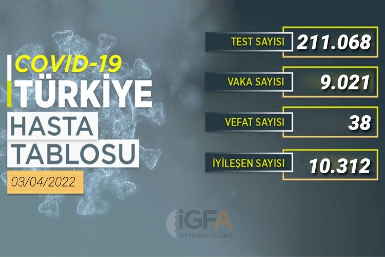 255 gün sonra vakalar 10 binin altında